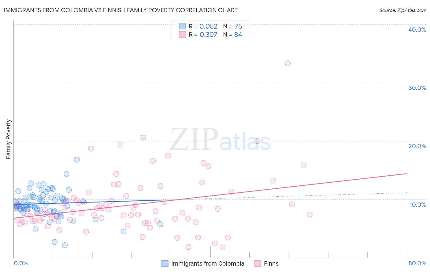 Immigrants from Colombia vs Finnish Family Poverty