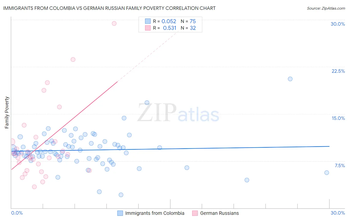 Immigrants from Colombia vs German Russian Family Poverty