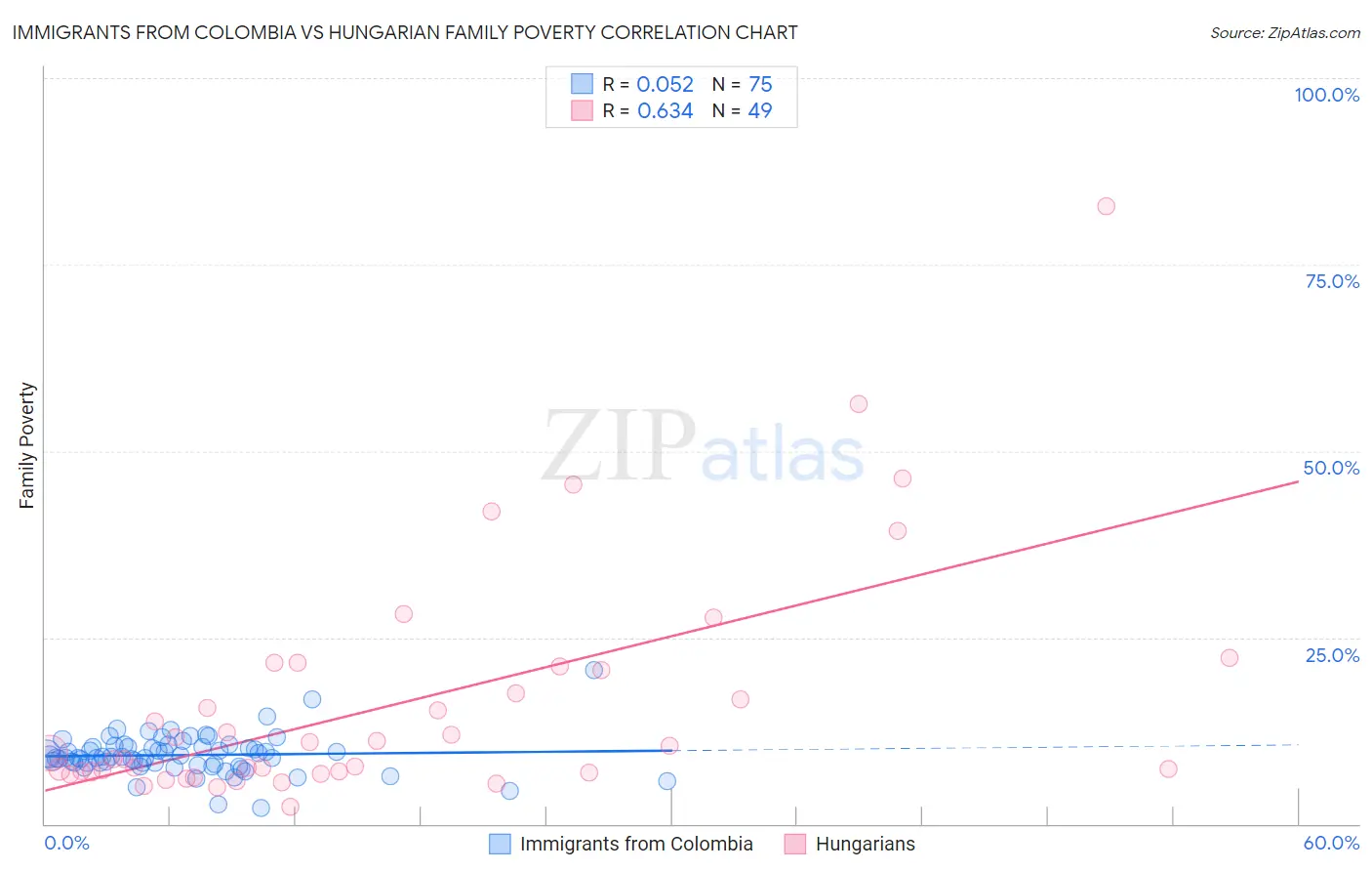 Immigrants from Colombia vs Hungarian Family Poverty