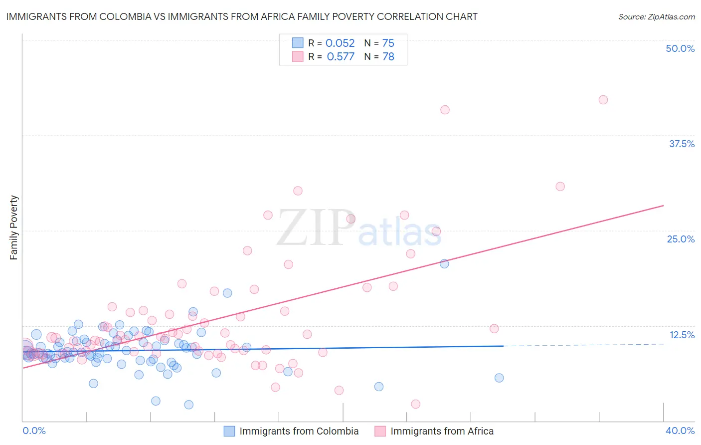 Immigrants from Colombia vs Immigrants from Africa Family Poverty