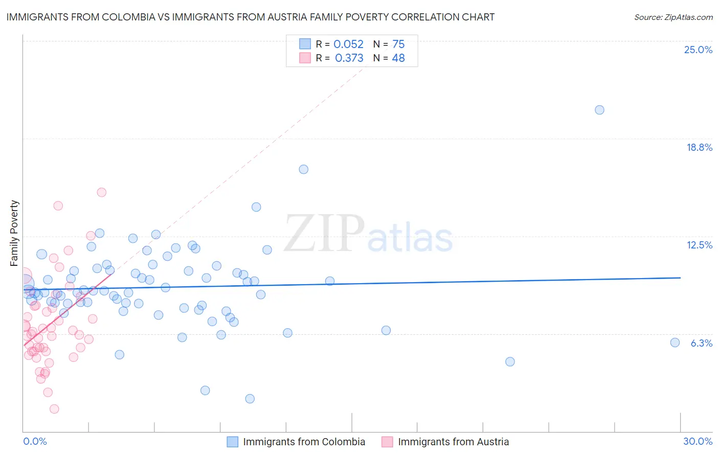 Immigrants from Colombia vs Immigrants from Austria Family Poverty