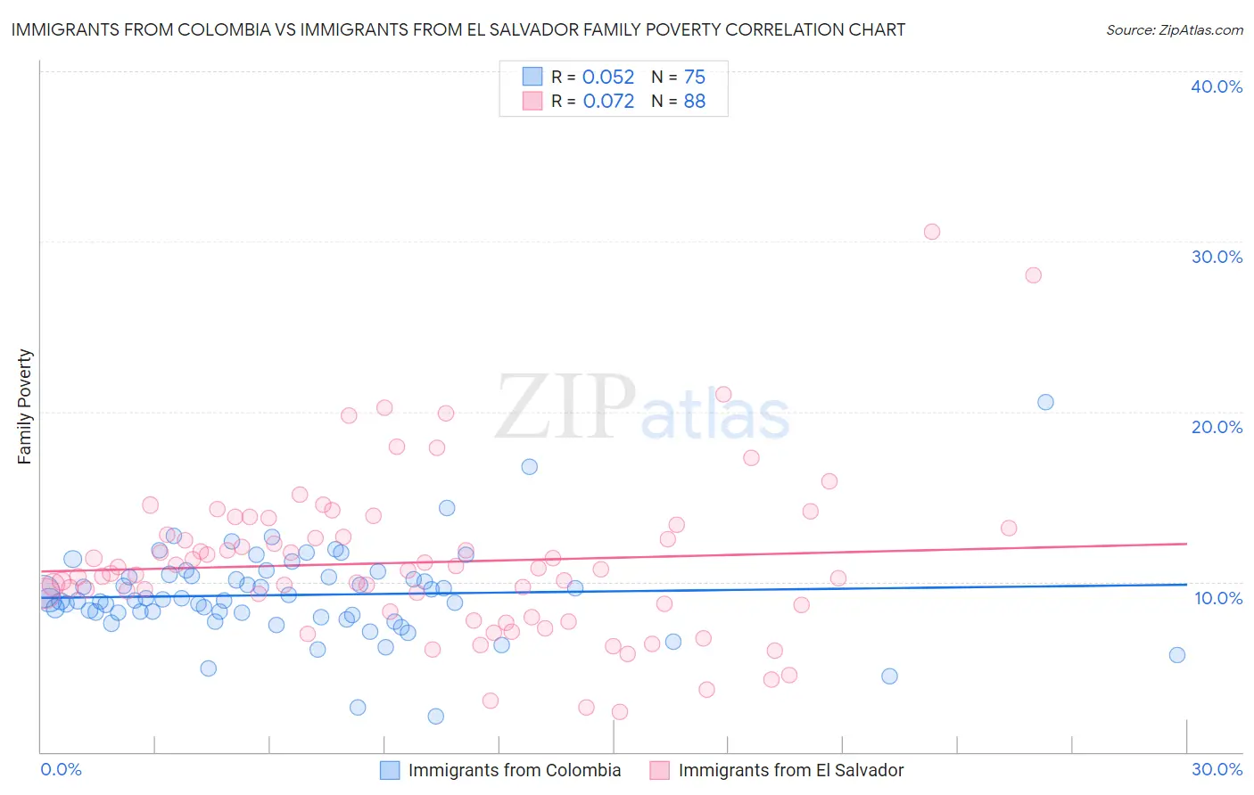 Immigrants from Colombia vs Immigrants from El Salvador Family Poverty