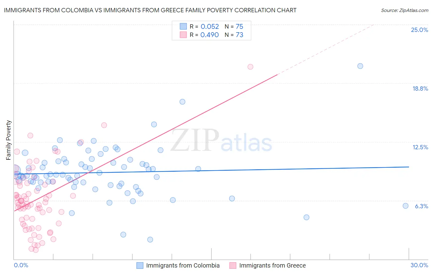 Immigrants from Colombia vs Immigrants from Greece Family Poverty