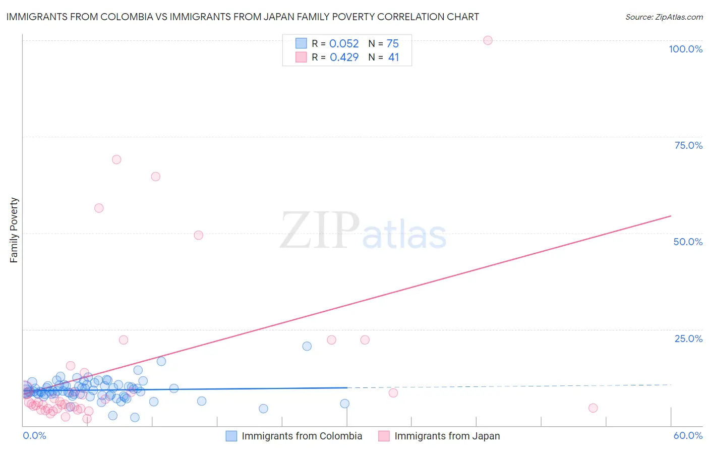 Immigrants from Colombia vs Immigrants from Japan Family Poverty