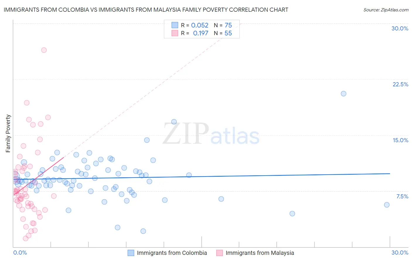 Immigrants from Colombia vs Immigrants from Malaysia Family Poverty