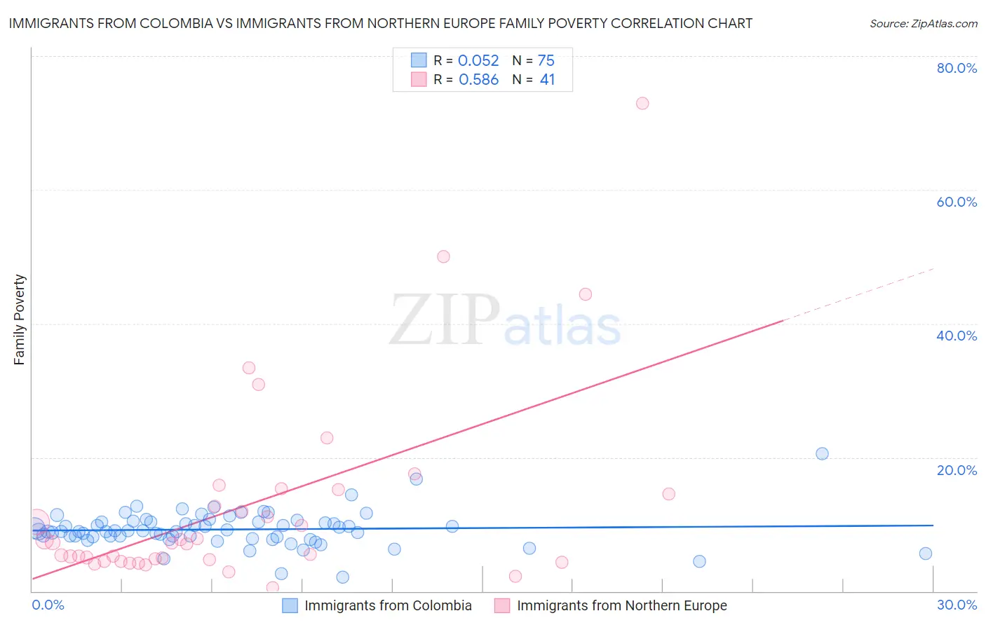 Immigrants from Colombia vs Immigrants from Northern Europe Family Poverty
