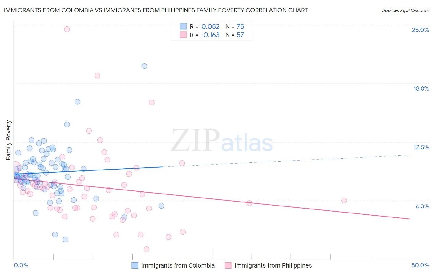 Immigrants from Colombia vs Immigrants from Philippines Family Poverty