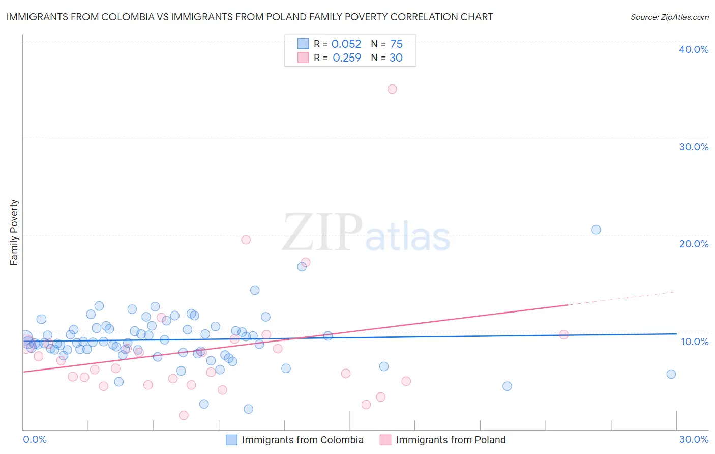 Immigrants from Colombia vs Immigrants from Poland Family Poverty