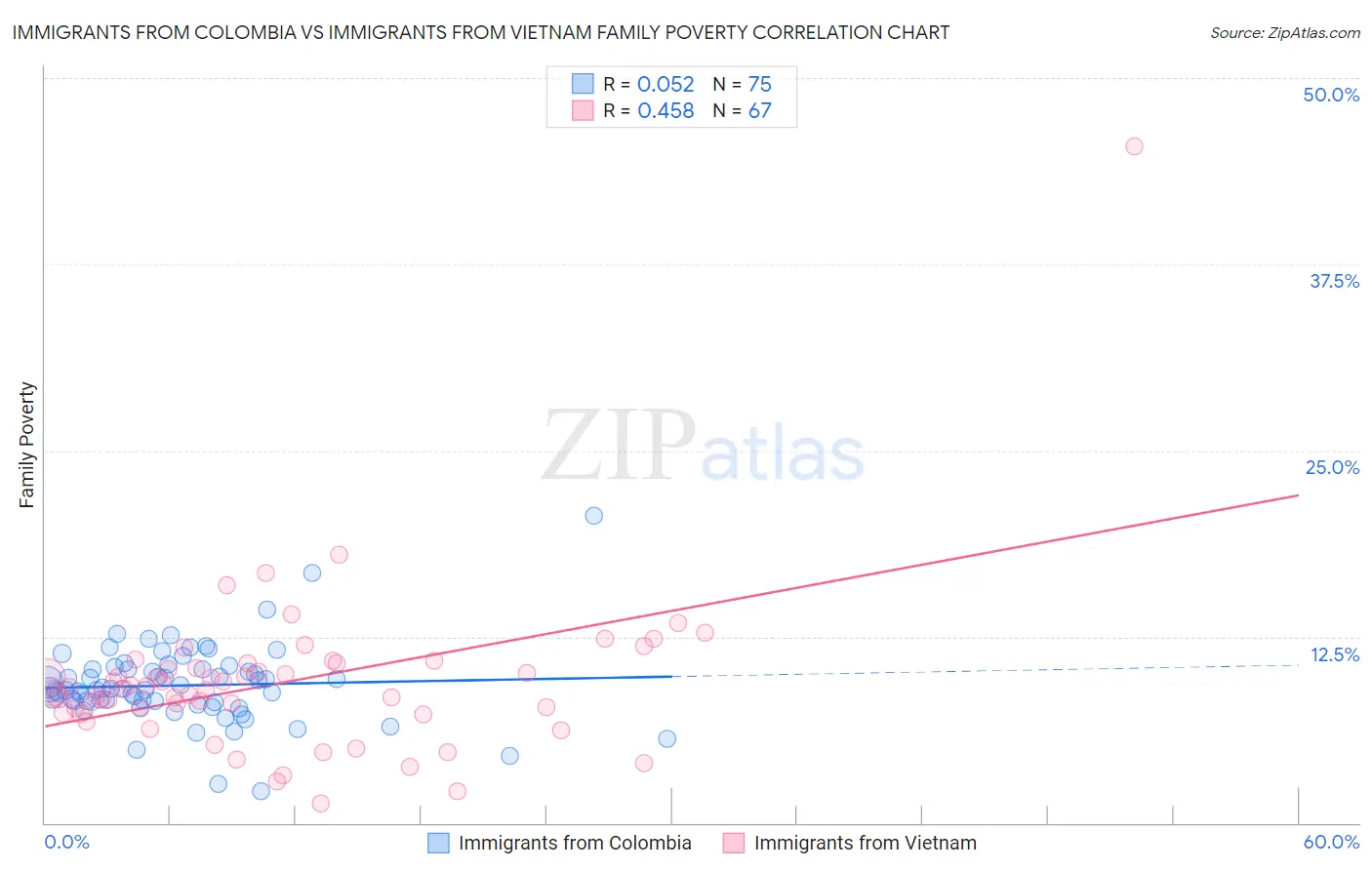 Immigrants from Colombia vs Immigrants from Vietnam Family Poverty