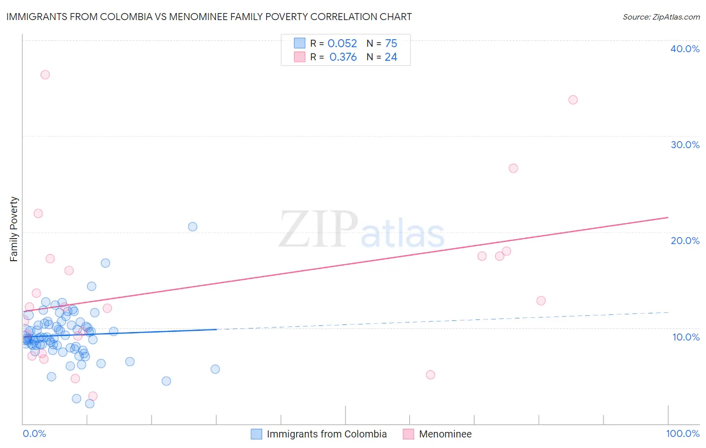 Immigrants from Colombia vs Menominee Family Poverty