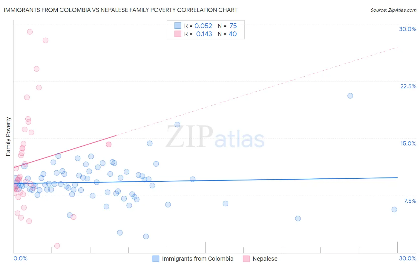 Immigrants from Colombia vs Nepalese Family Poverty