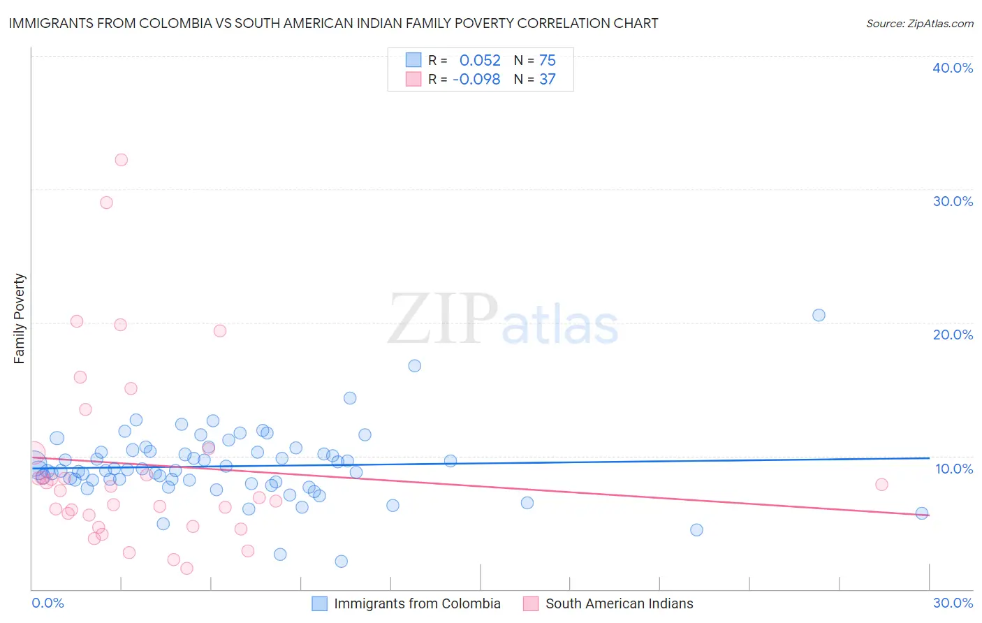 Immigrants from Colombia vs South American Indian Family Poverty