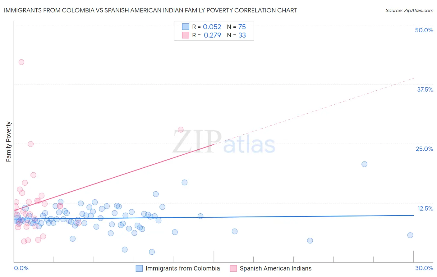Immigrants from Colombia vs Spanish American Indian Family Poverty