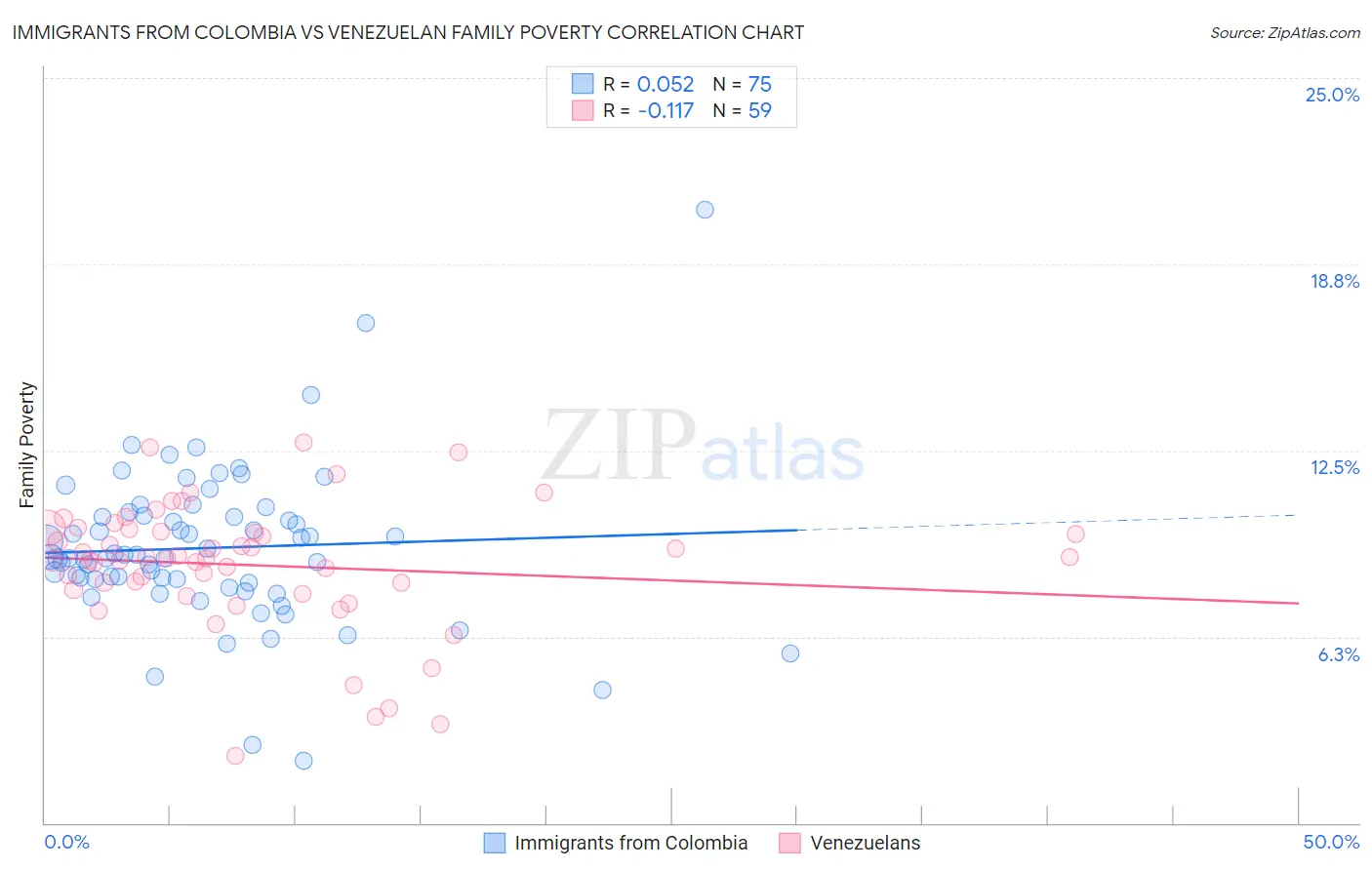 Immigrants from Colombia vs Venezuelan Family Poverty