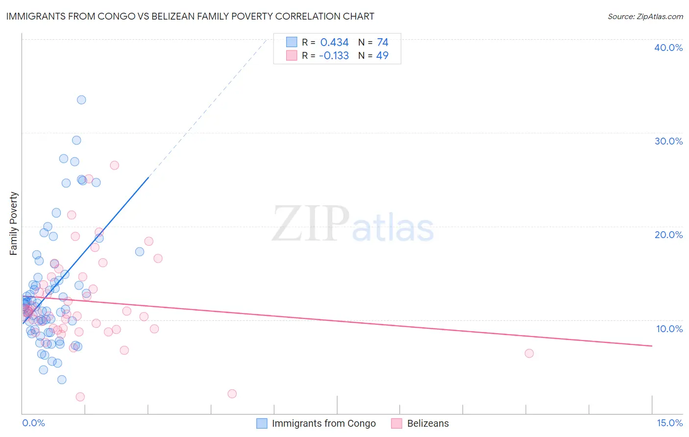 Immigrants from Congo vs Belizean Family Poverty