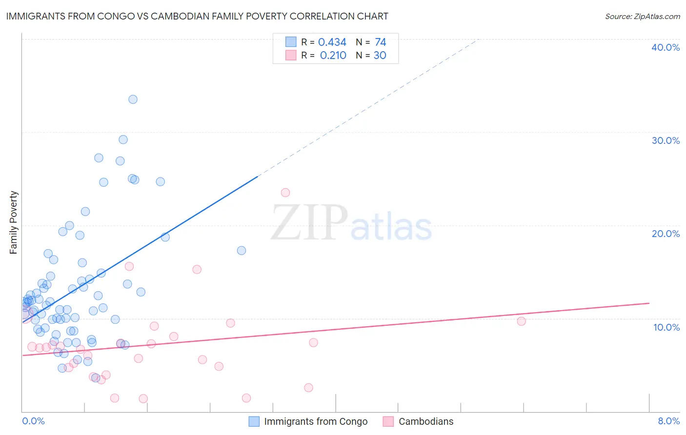 Immigrants from Congo vs Cambodian Family Poverty