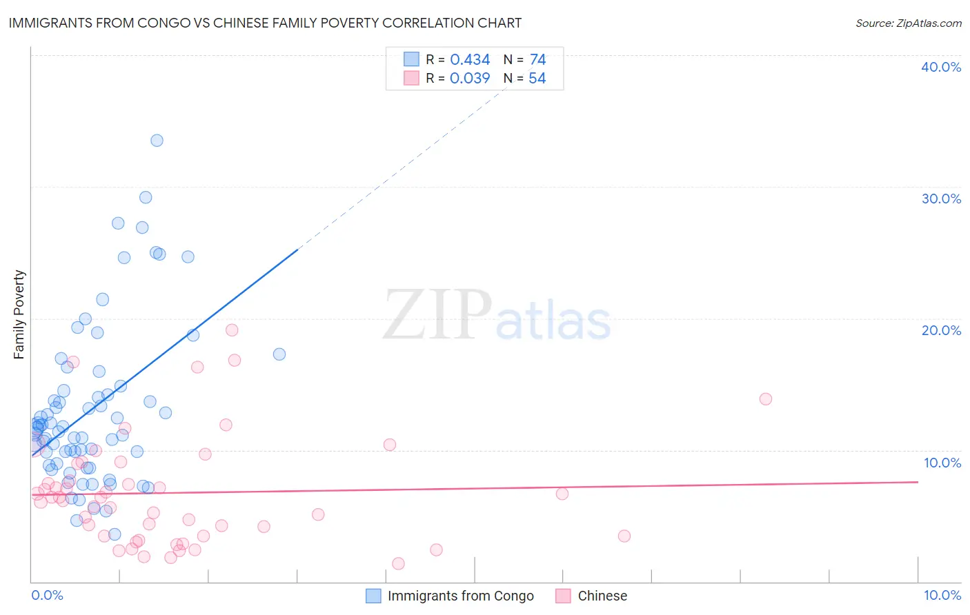 Immigrants from Congo vs Chinese Family Poverty