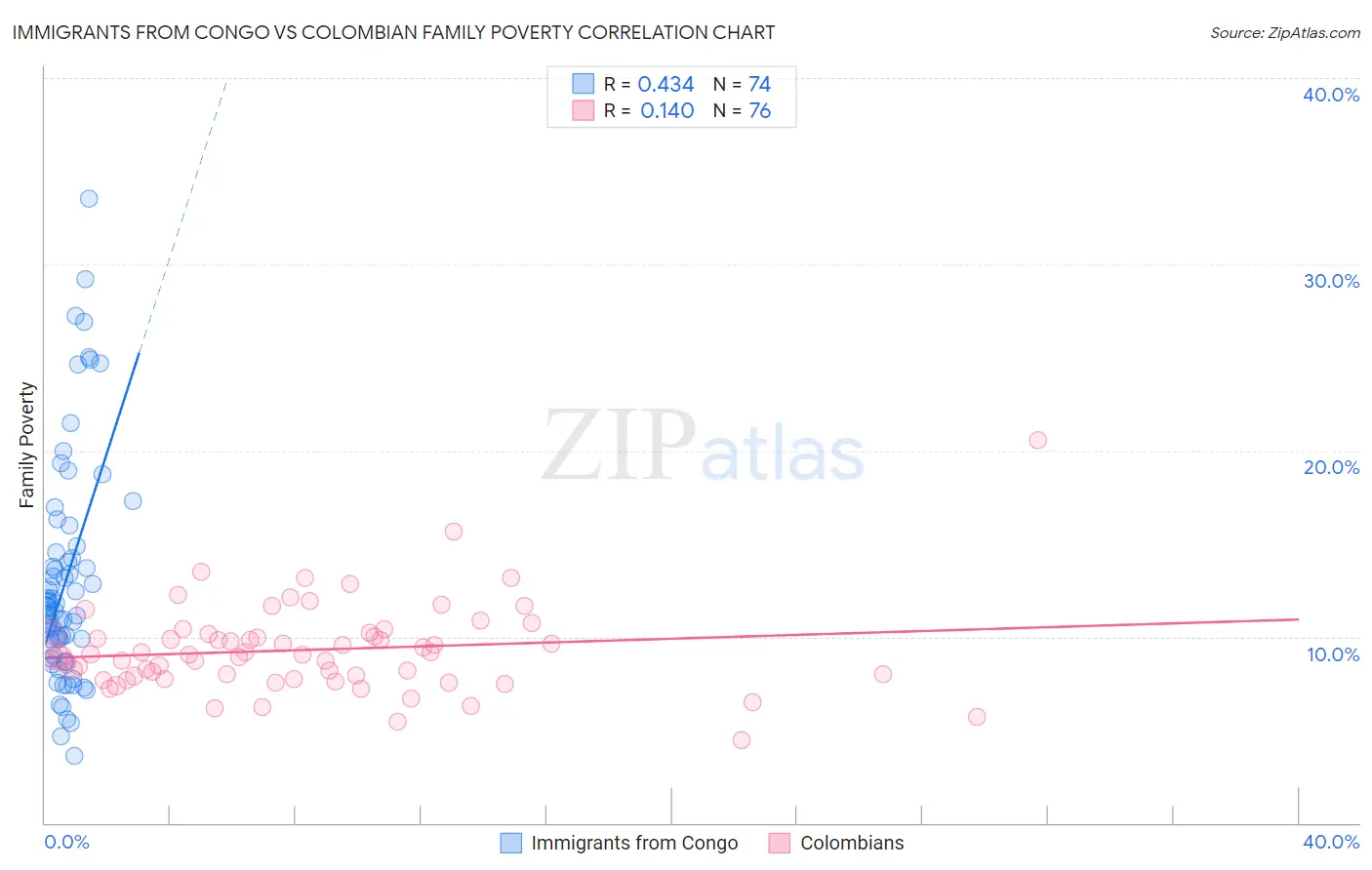 Immigrants from Congo vs Colombian Family Poverty