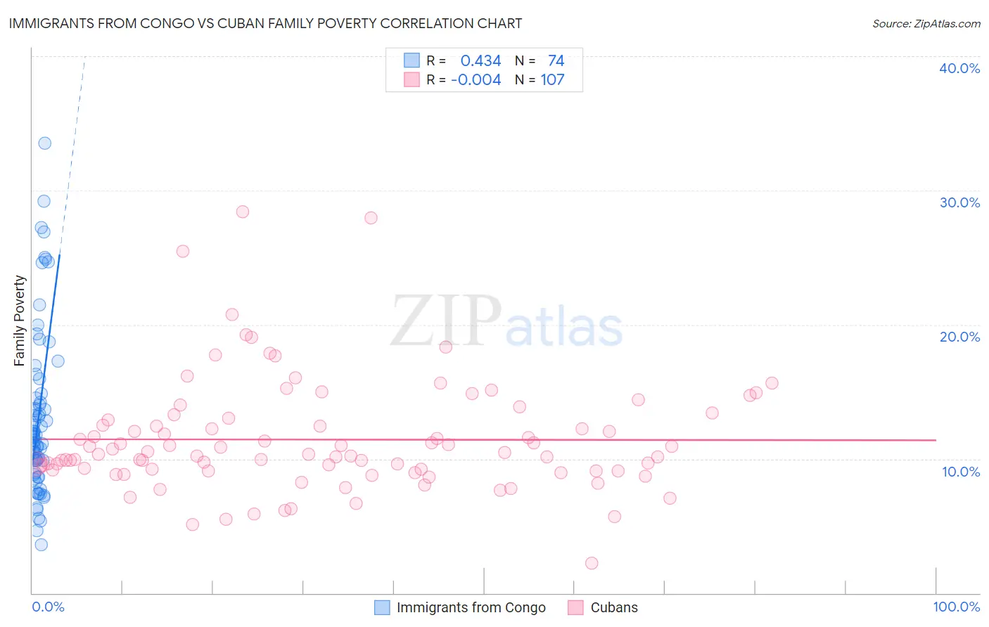 Immigrants from Congo vs Cuban Family Poverty