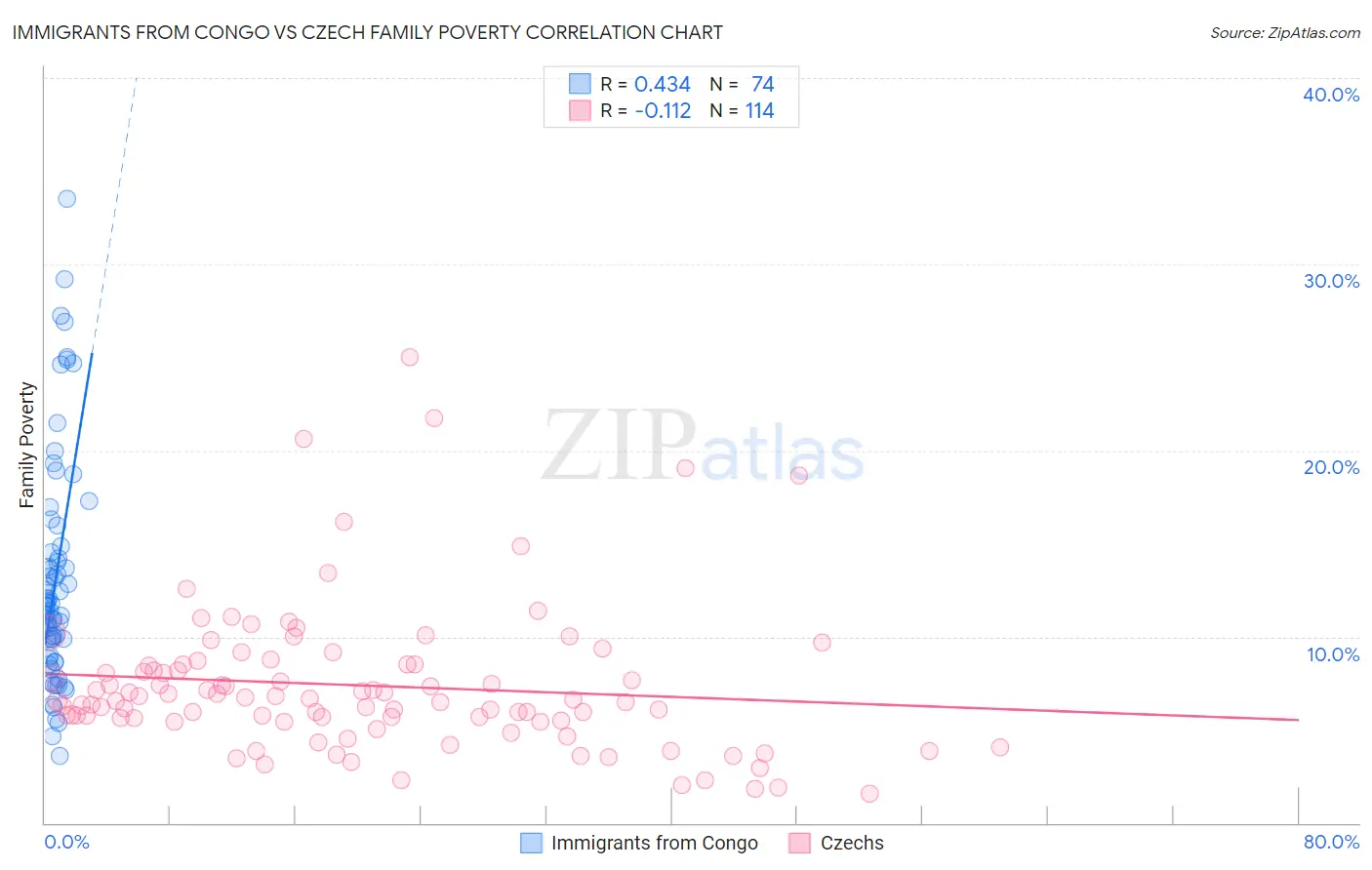 Immigrants from Congo vs Czech Family Poverty