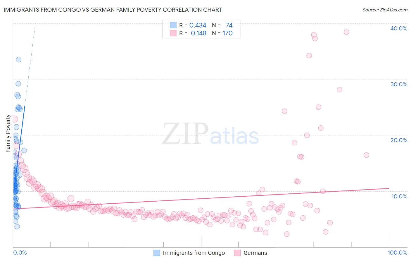 Immigrants from Congo vs German Family Poverty