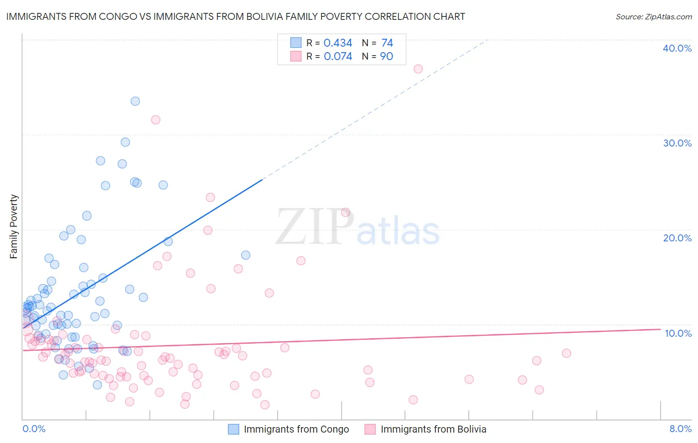 Immigrants from Congo vs Immigrants from Bolivia Family Poverty