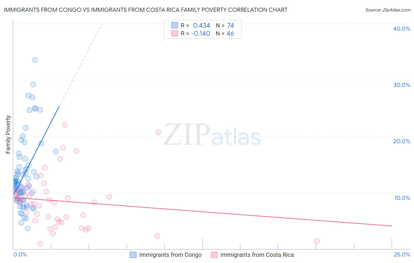 Immigrants from Congo vs Immigrants from Costa Rica Family Poverty