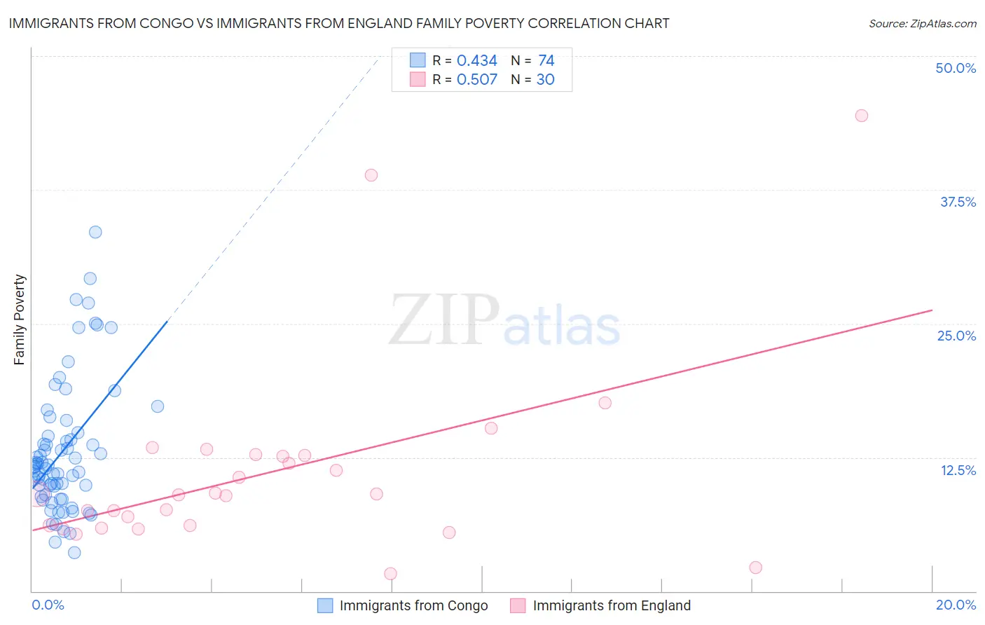 Immigrants from Congo vs Immigrants from England Family Poverty
