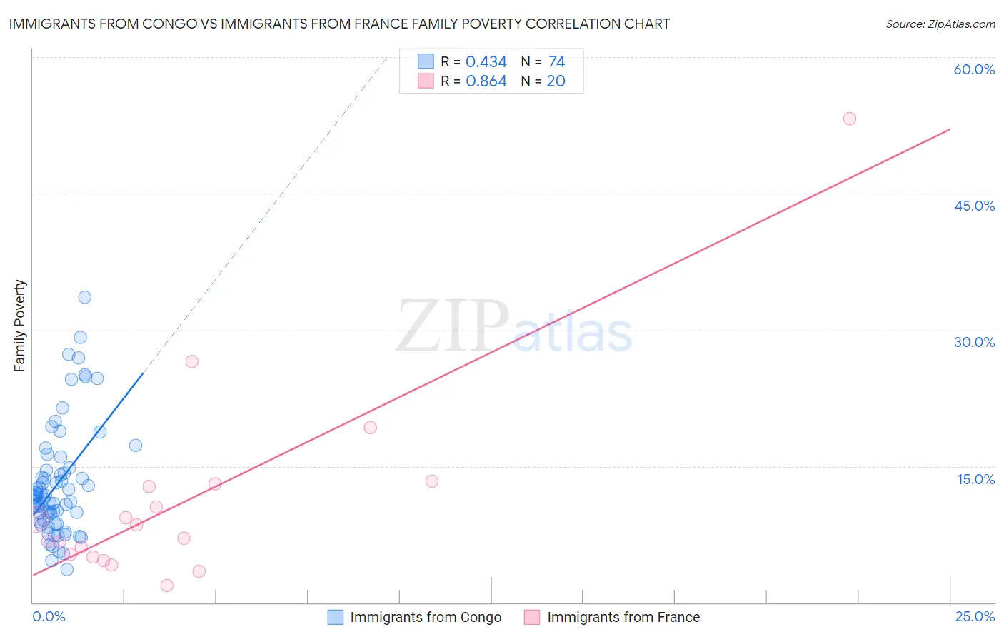 Immigrants from Congo vs Immigrants from France Family Poverty