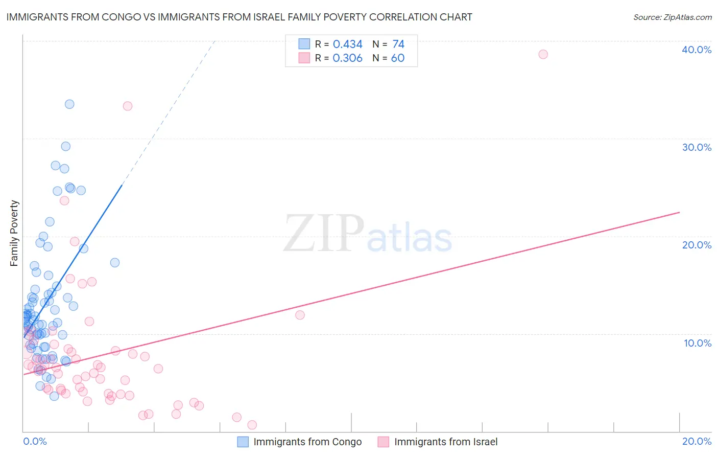 Immigrants from Congo vs Immigrants from Israel Family Poverty