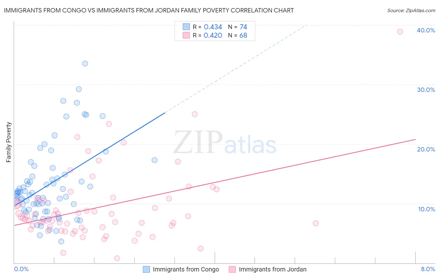 Immigrants from Congo vs Immigrants from Jordan Family Poverty