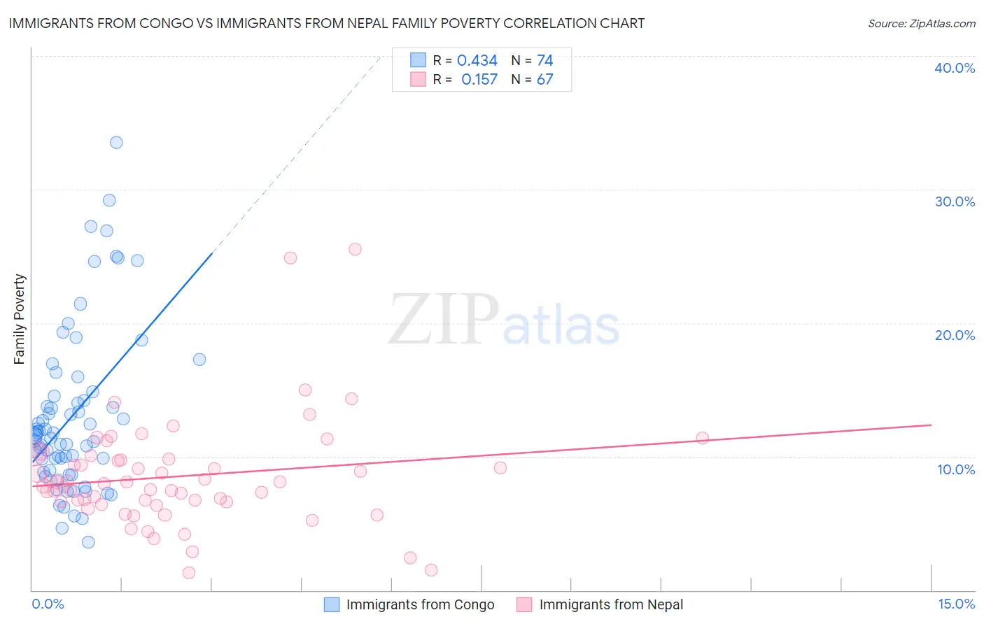 Immigrants from Congo vs Immigrants from Nepal Family Poverty