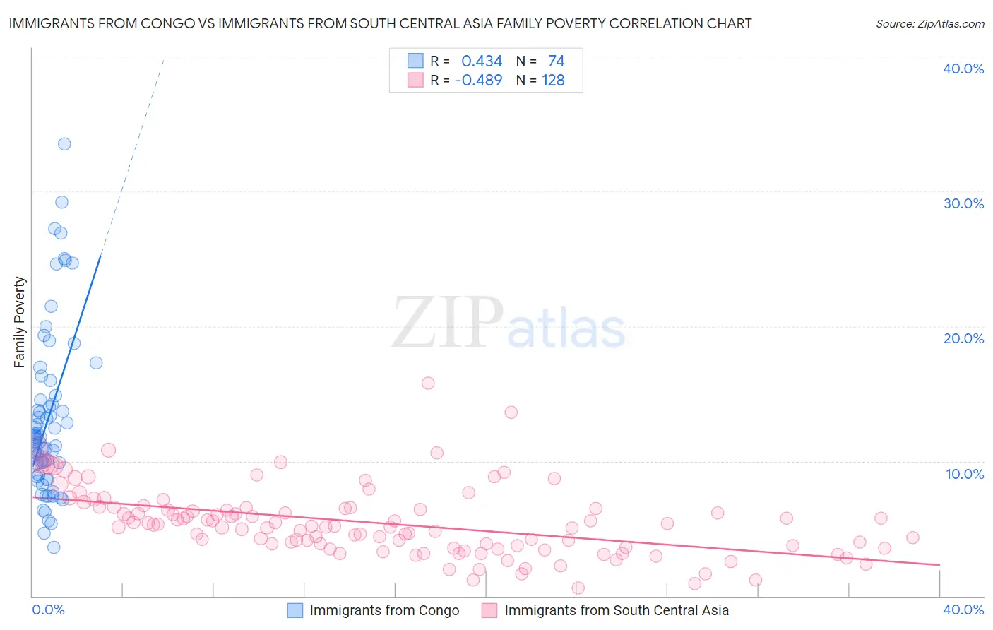 Immigrants from Congo vs Immigrants from South Central Asia Family Poverty