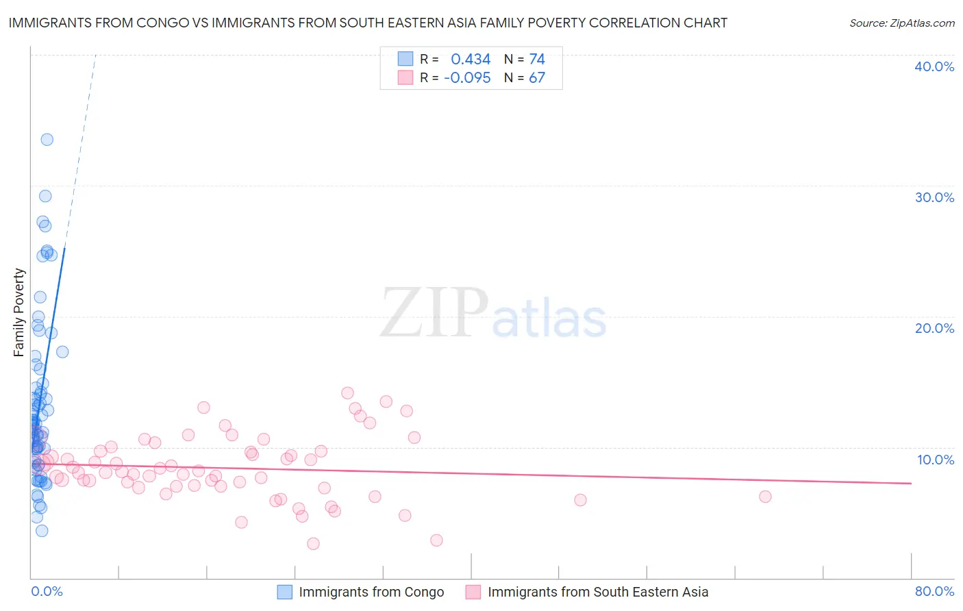 Immigrants from Congo vs Immigrants from South Eastern Asia Family Poverty