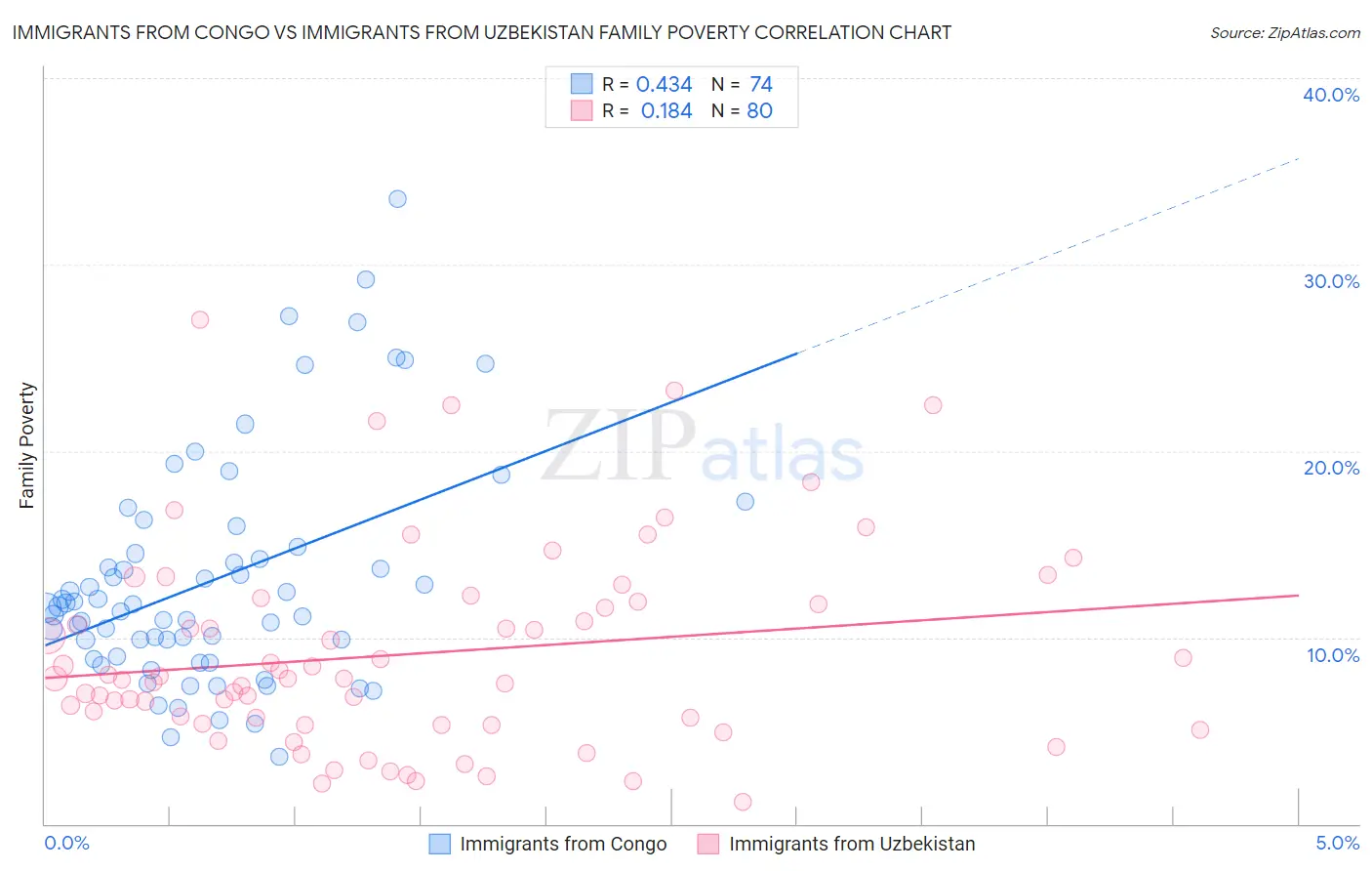 Immigrants from Congo vs Immigrants from Uzbekistan Family Poverty