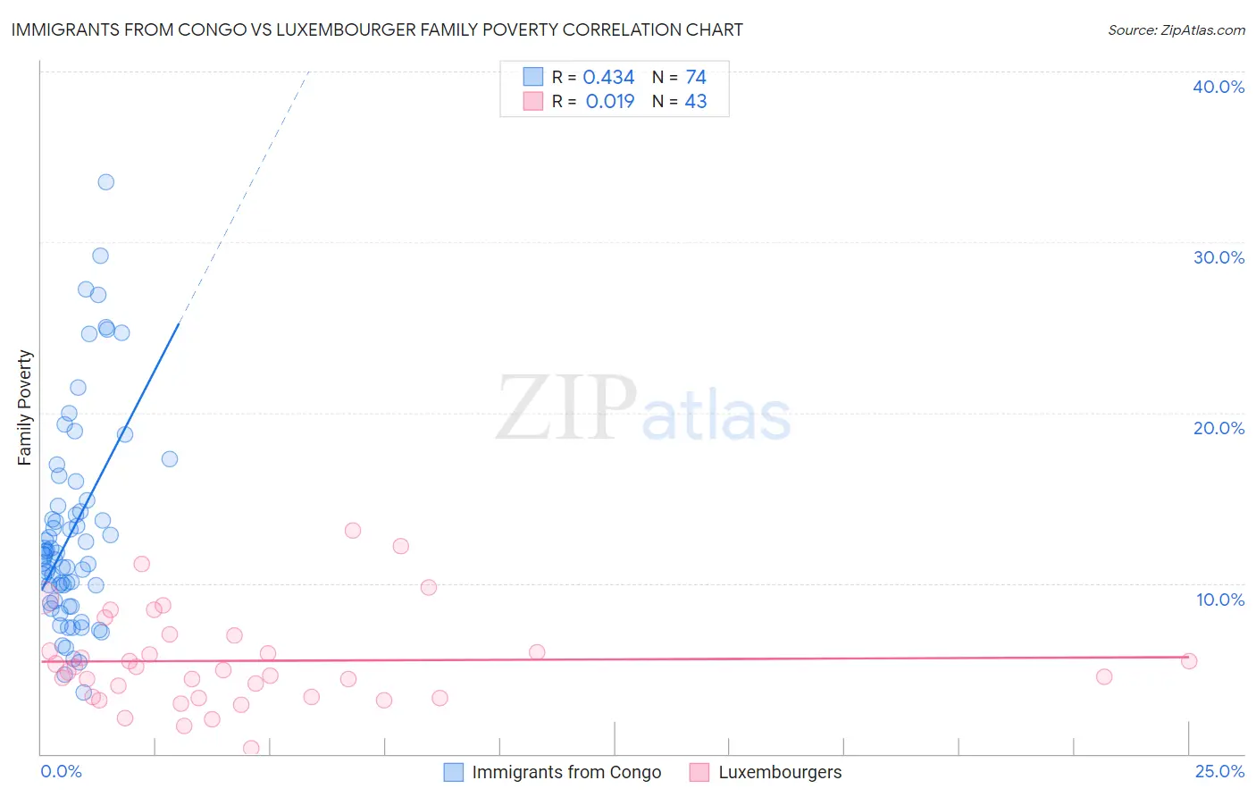 Immigrants from Congo vs Luxembourger Family Poverty