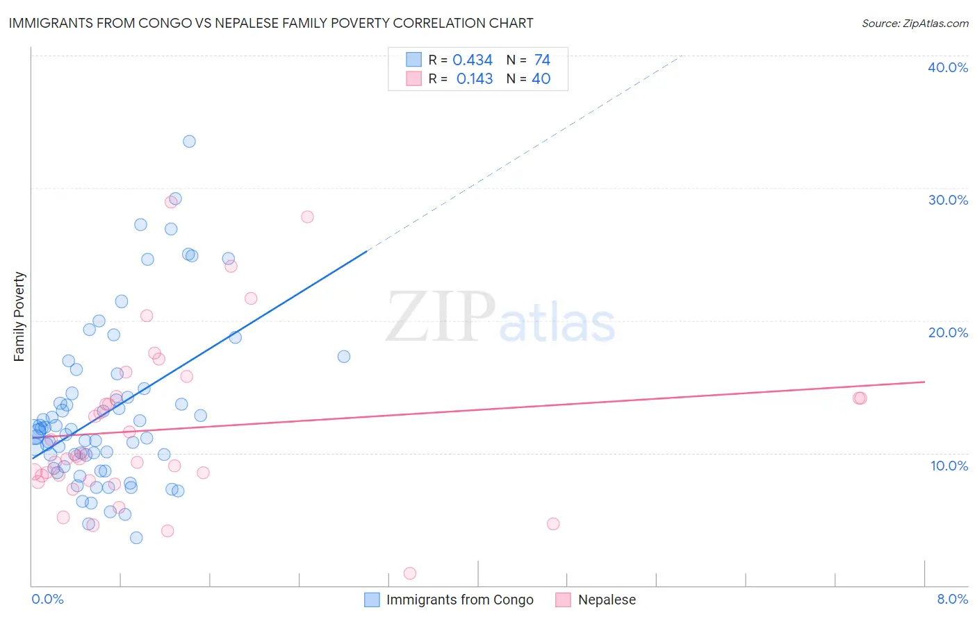 Immigrants from Congo vs Nepalese Family Poverty