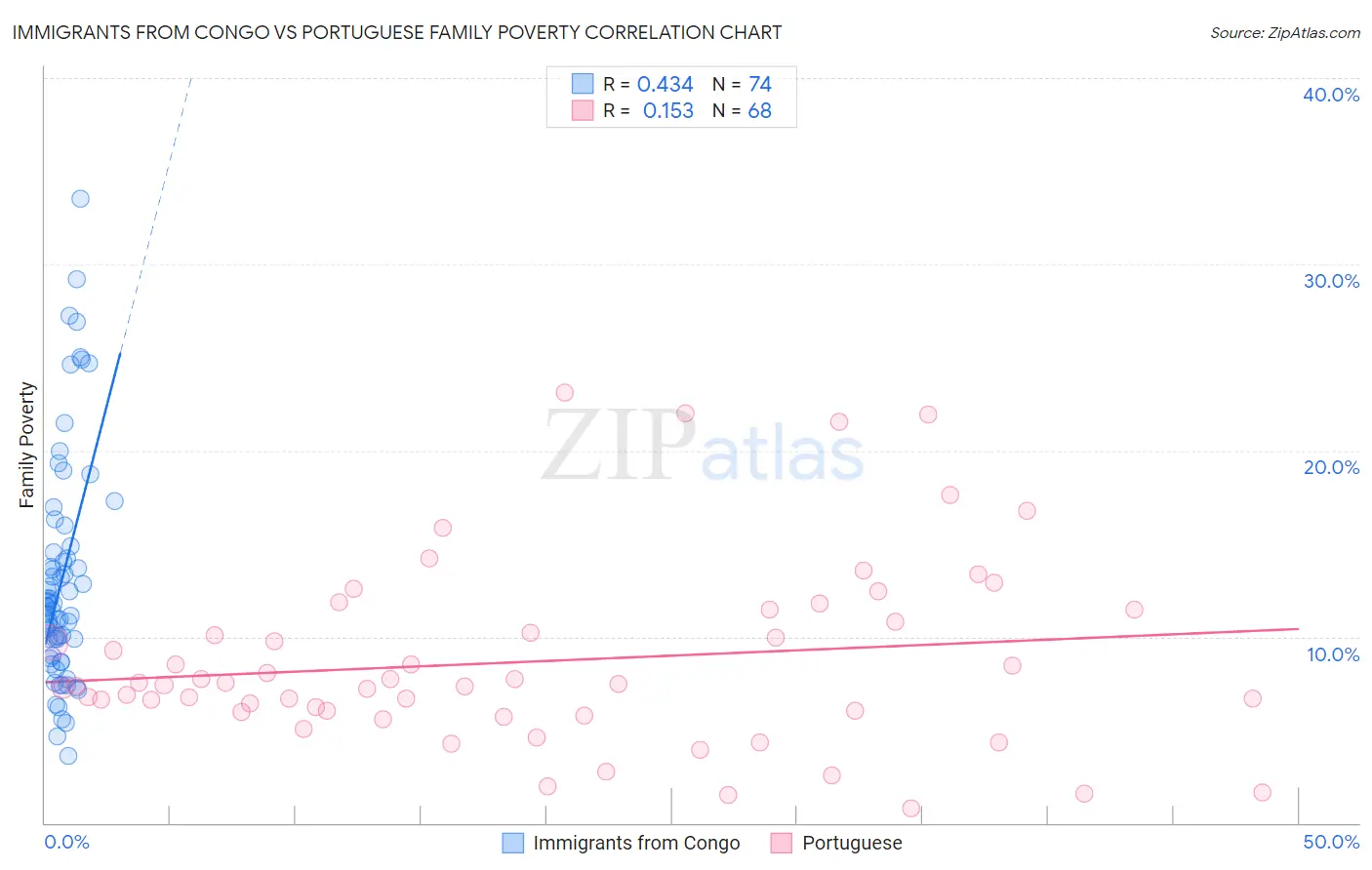 Immigrants from Congo vs Portuguese Family Poverty