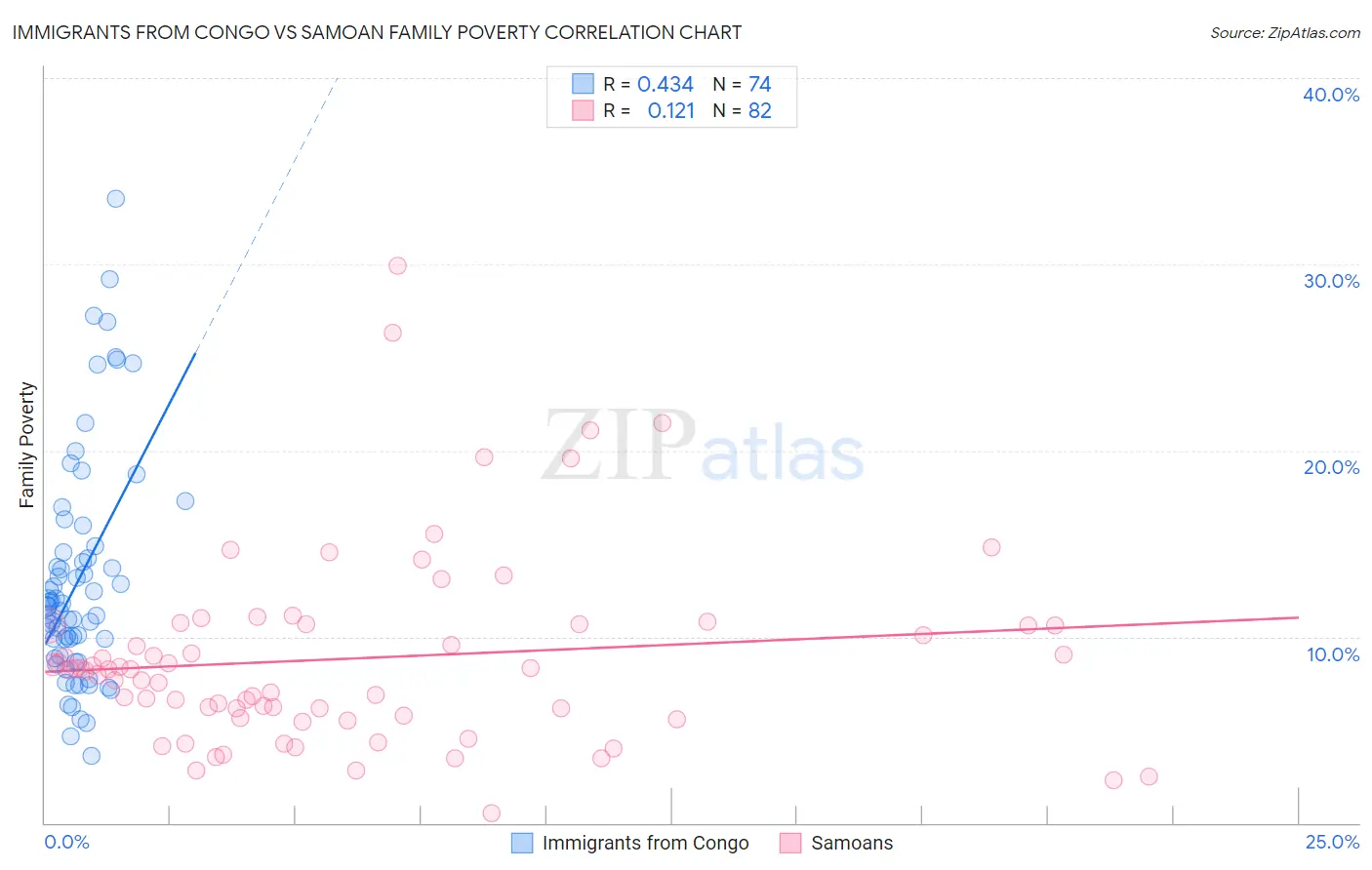 Immigrants from Congo vs Samoan Family Poverty