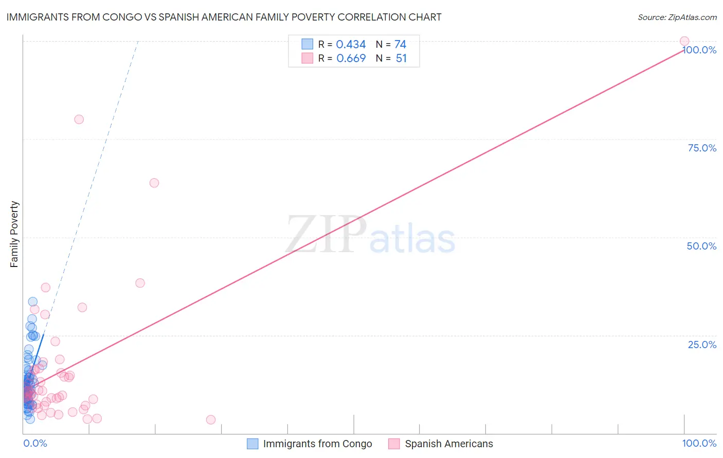 Immigrants from Congo vs Spanish American Family Poverty