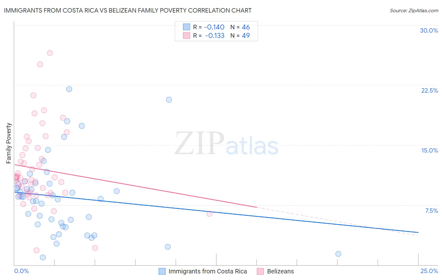 Immigrants from Costa Rica vs Belizean Family Poverty