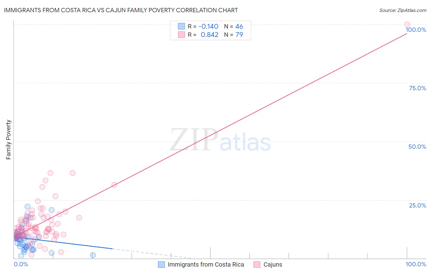 Immigrants from Costa Rica vs Cajun Family Poverty