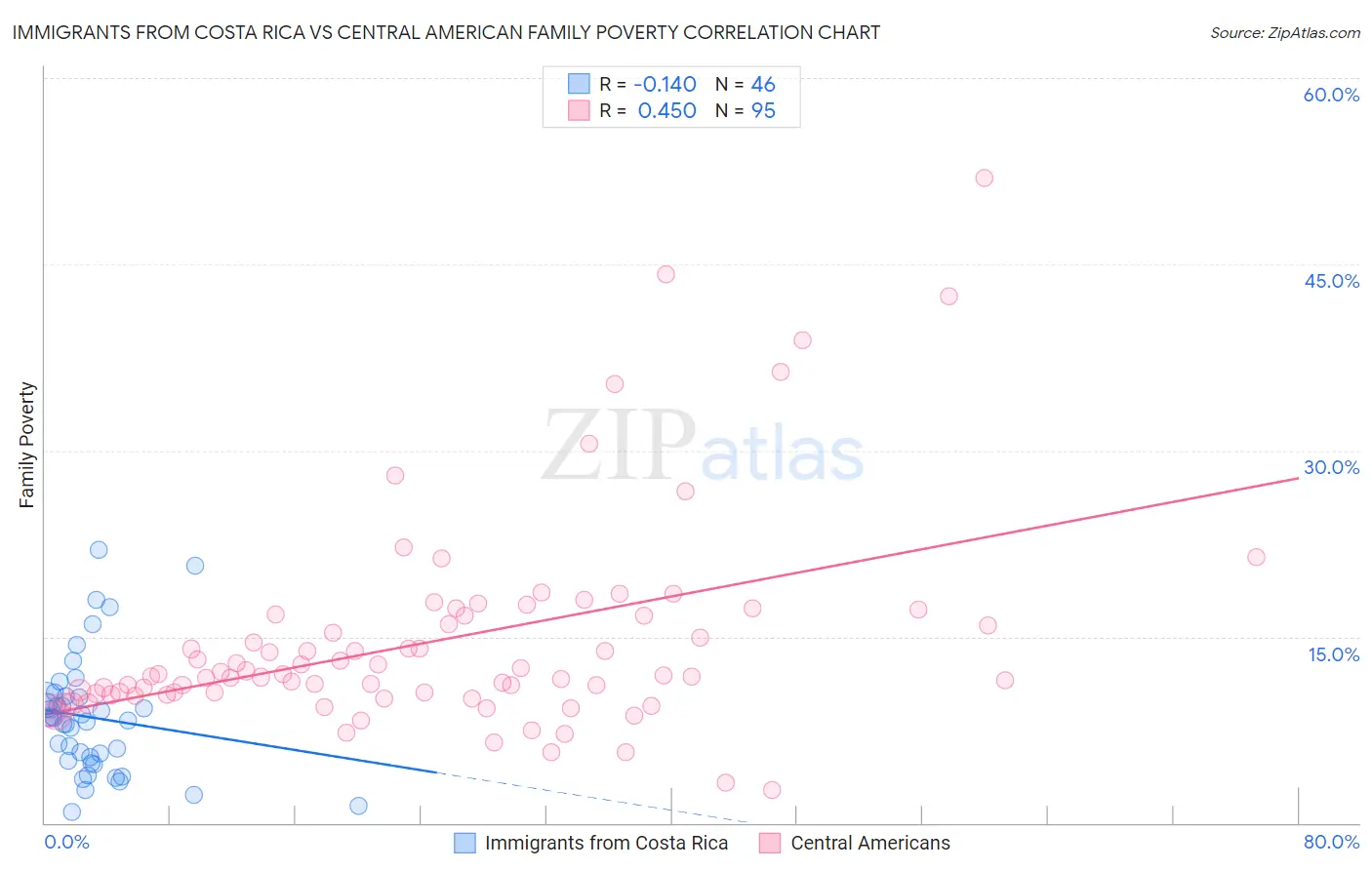 Immigrants from Costa Rica vs Central American Family Poverty