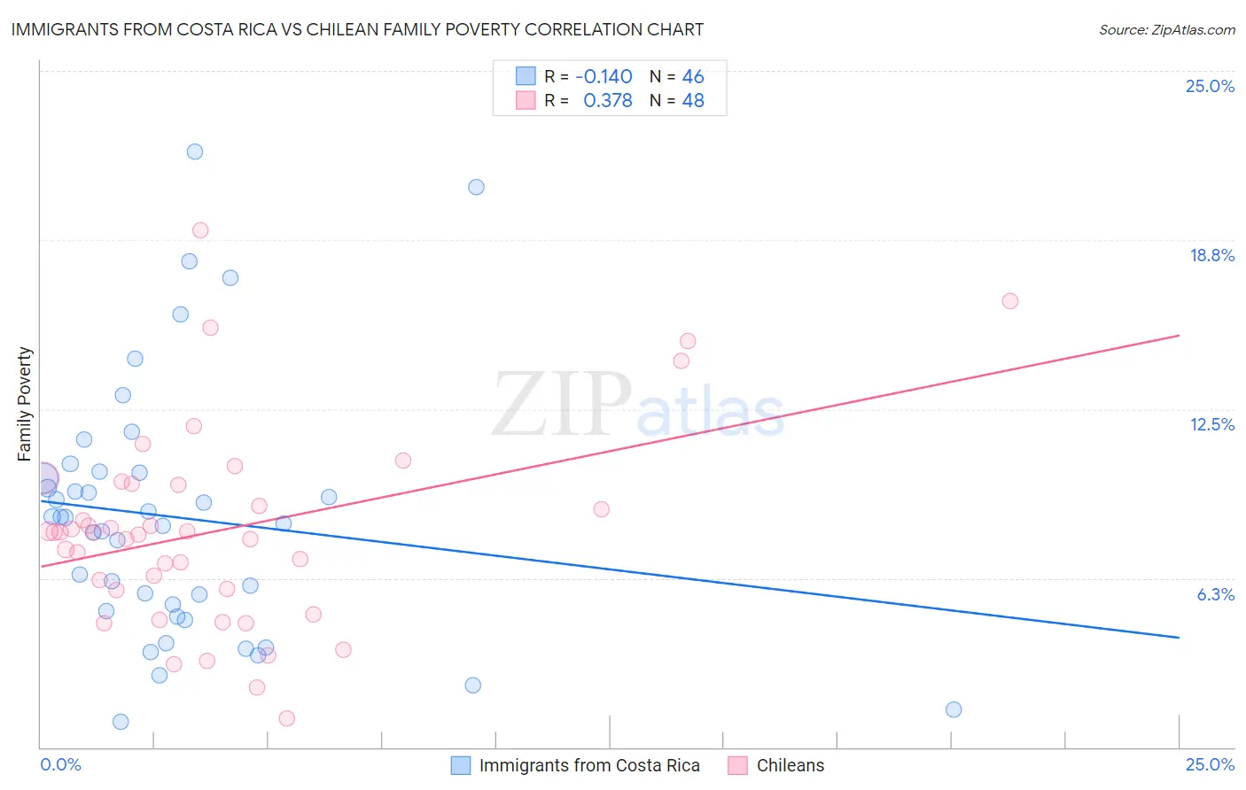 Immigrants from Costa Rica vs Chilean Family Poverty