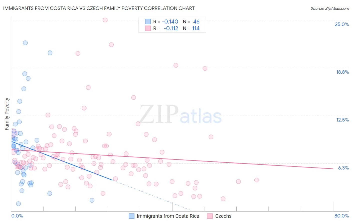 Immigrants from Costa Rica vs Czech Family Poverty