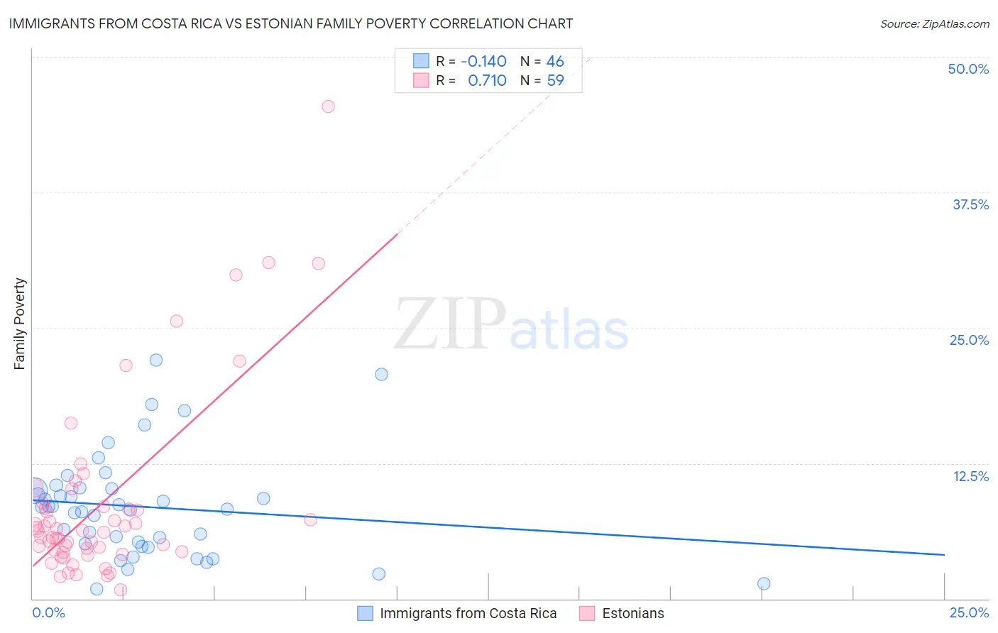 Immigrants from Costa Rica vs Estonian Family Poverty