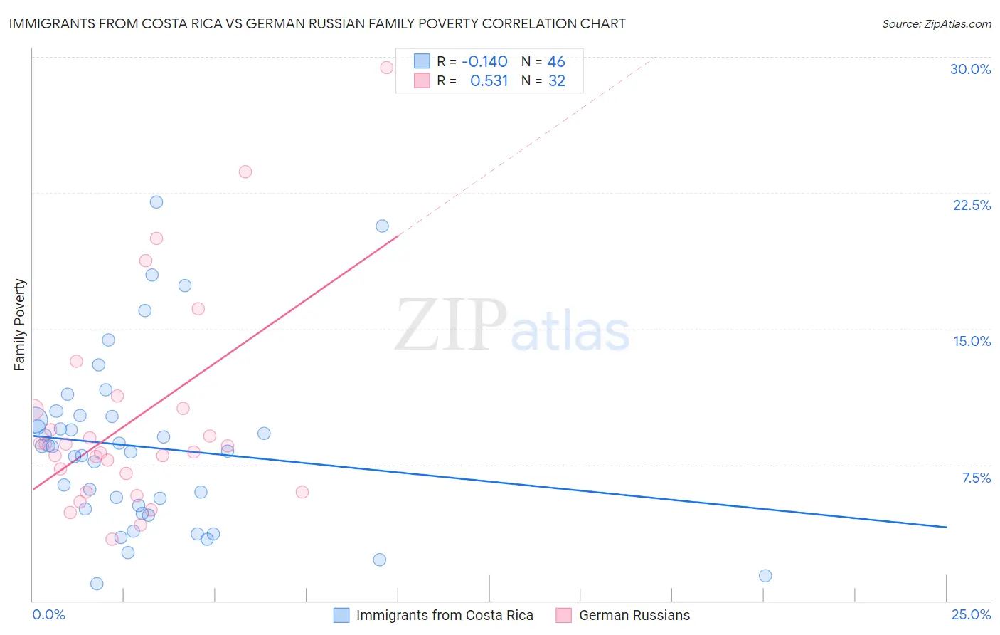 Immigrants from Costa Rica vs German Russian Family Poverty