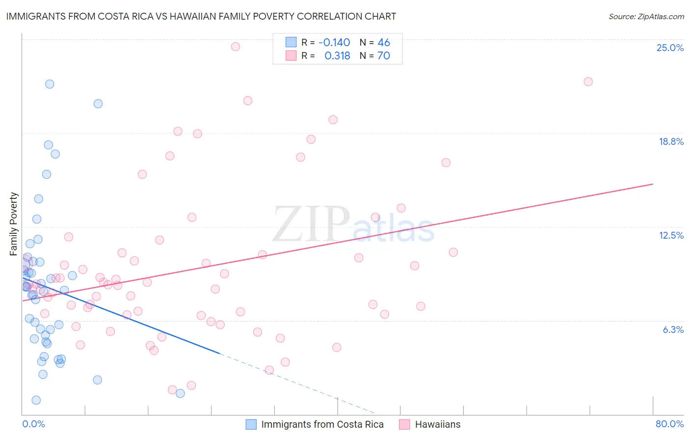 Immigrants from Costa Rica vs Hawaiian Family Poverty