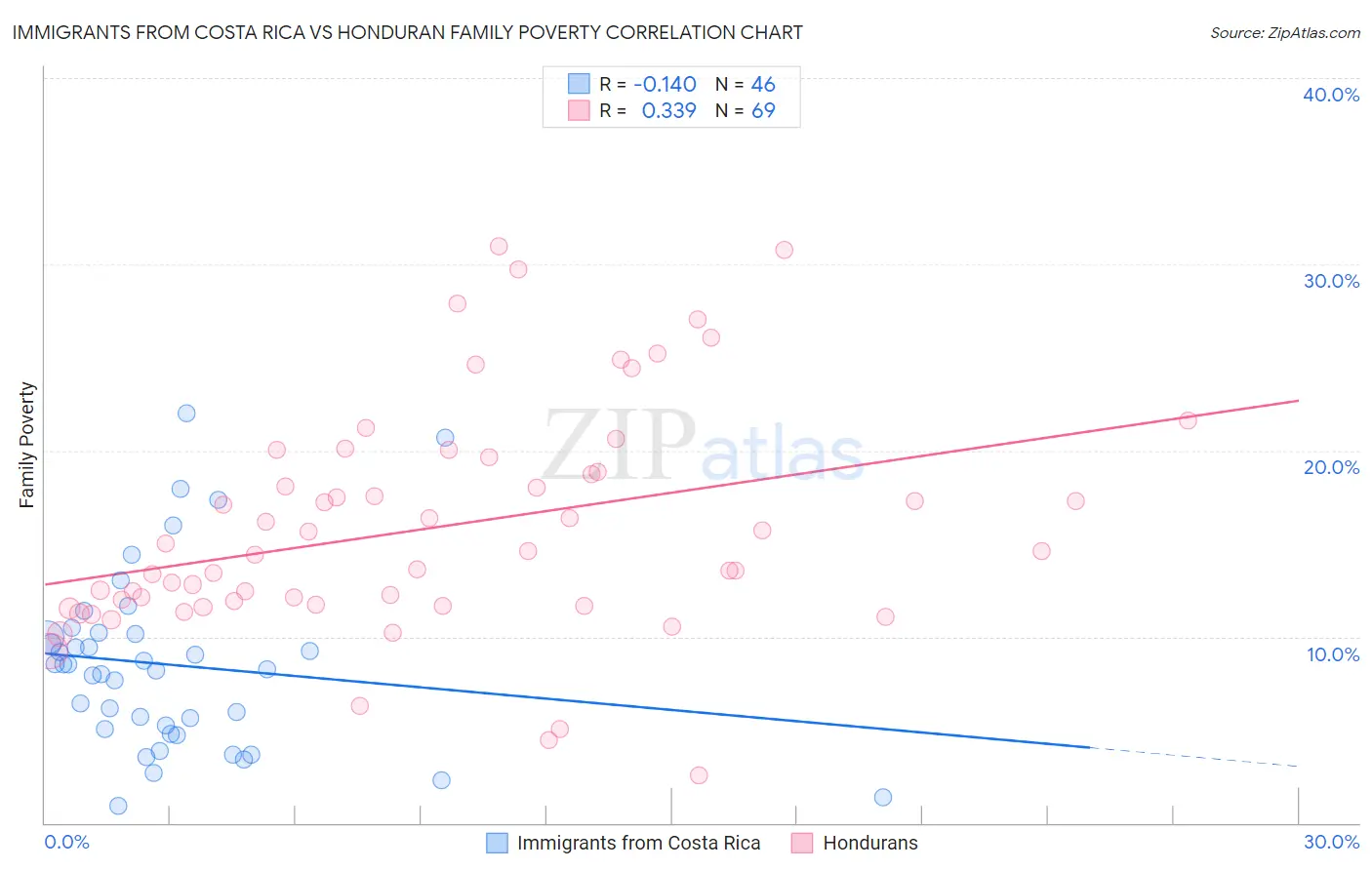 Immigrants from Costa Rica vs Honduran Family Poverty