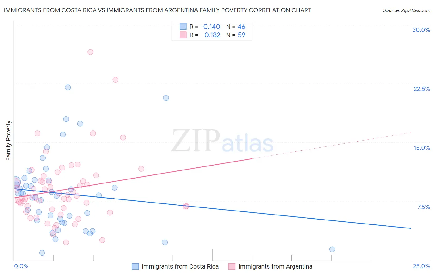 Immigrants from Costa Rica vs Immigrants from Argentina Family Poverty